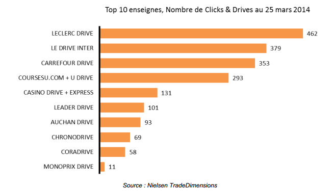 Francia, punti vendita che utilizzano il metodo click & drive