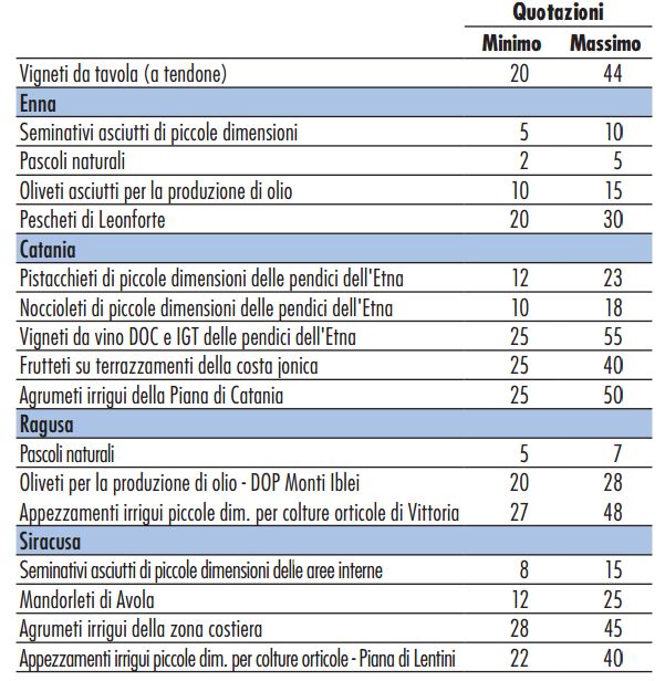 Sicilia Mercato Fondiario Come Calcolare Il Giusto Prezzo