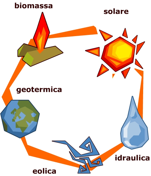 Risultato immagini per LE FONTI E FORME DI ENERGIA