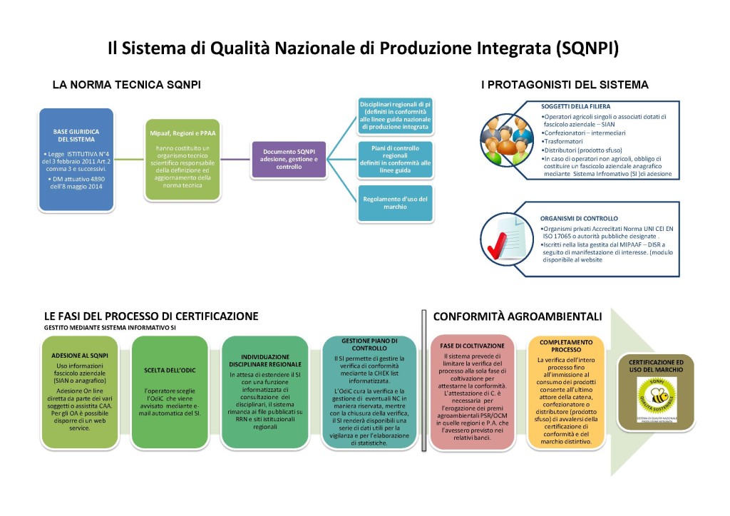 Flusso per ottenere la Certificazione (a cura di Rete Rurale)