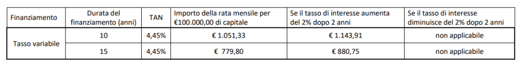 Esempio Mutuo ipotecario Agricoltura tasso Variabile