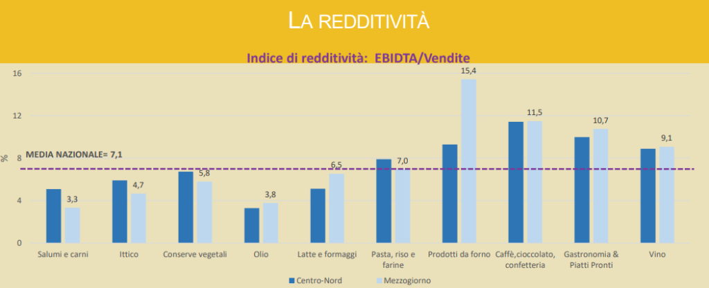 redditività imprese agroalimentari