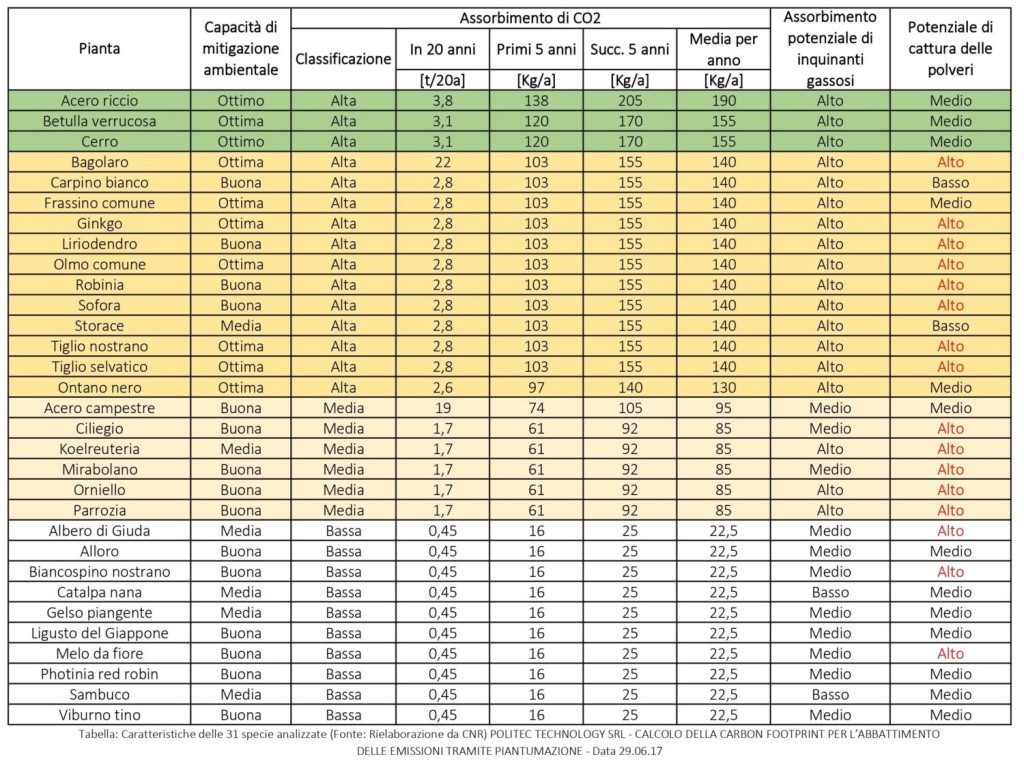 Tabella-Alberi-e-assorbimento-CO2
