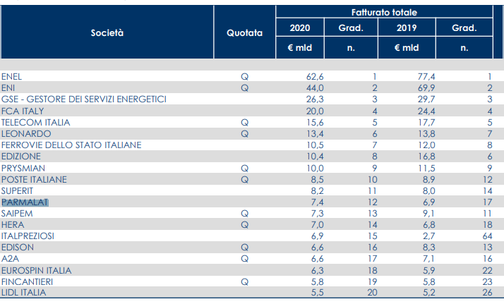 Aziende piu performanti nel 2020