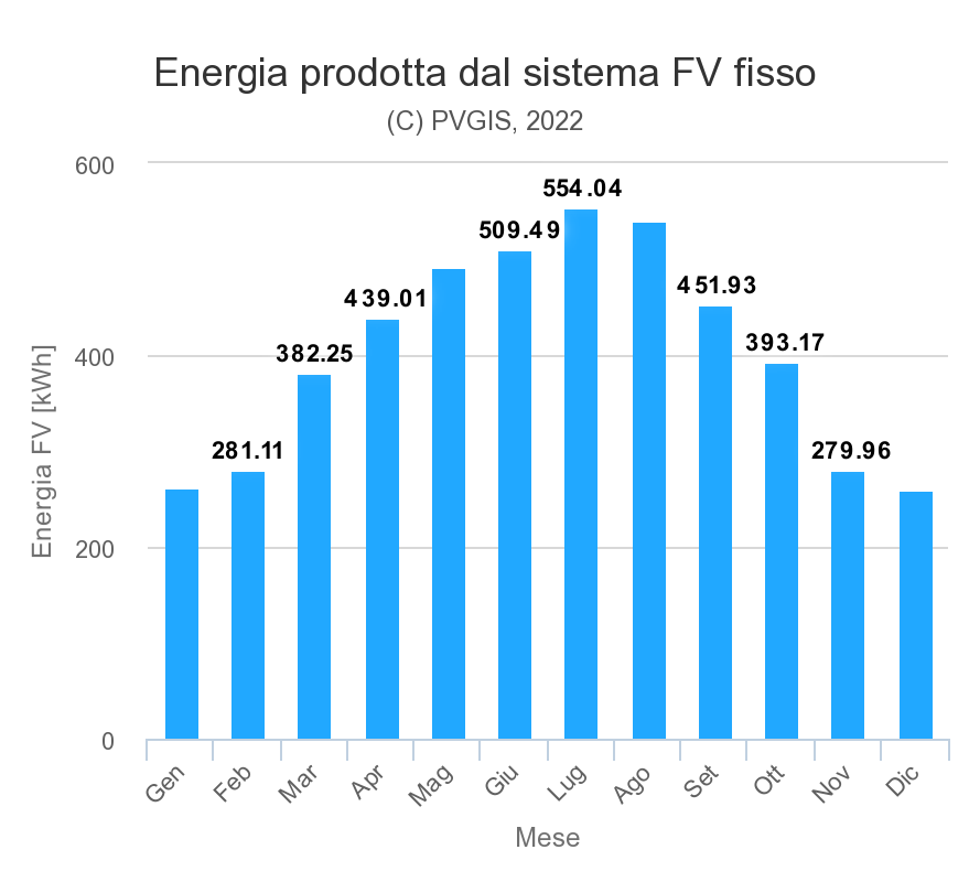 Salerno energia fotovoltaica prodotta mensilmente