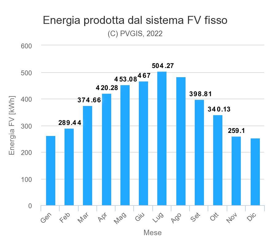 Produzione mensile energia a Roma e Provincia